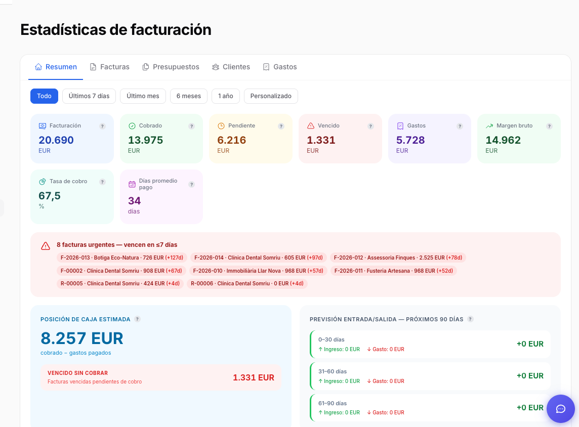 Panel de estadísticas con facturación, cobrado, pendiente, margen bruto y previsión de caja